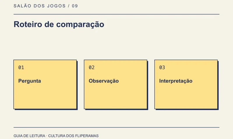 Roteiro de comparação: Pergunta, Observação, Interpretação