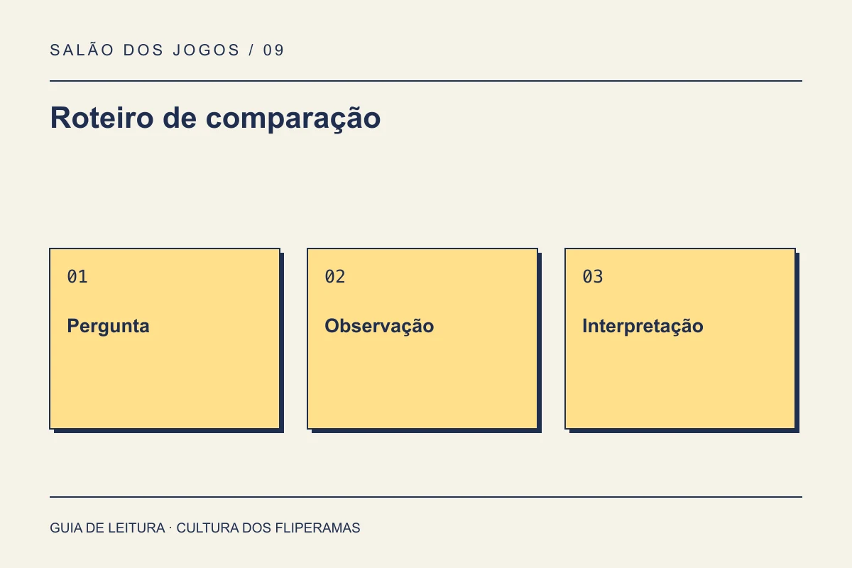 Roteiro de comparação: Pergunta, Observação, Interpretação