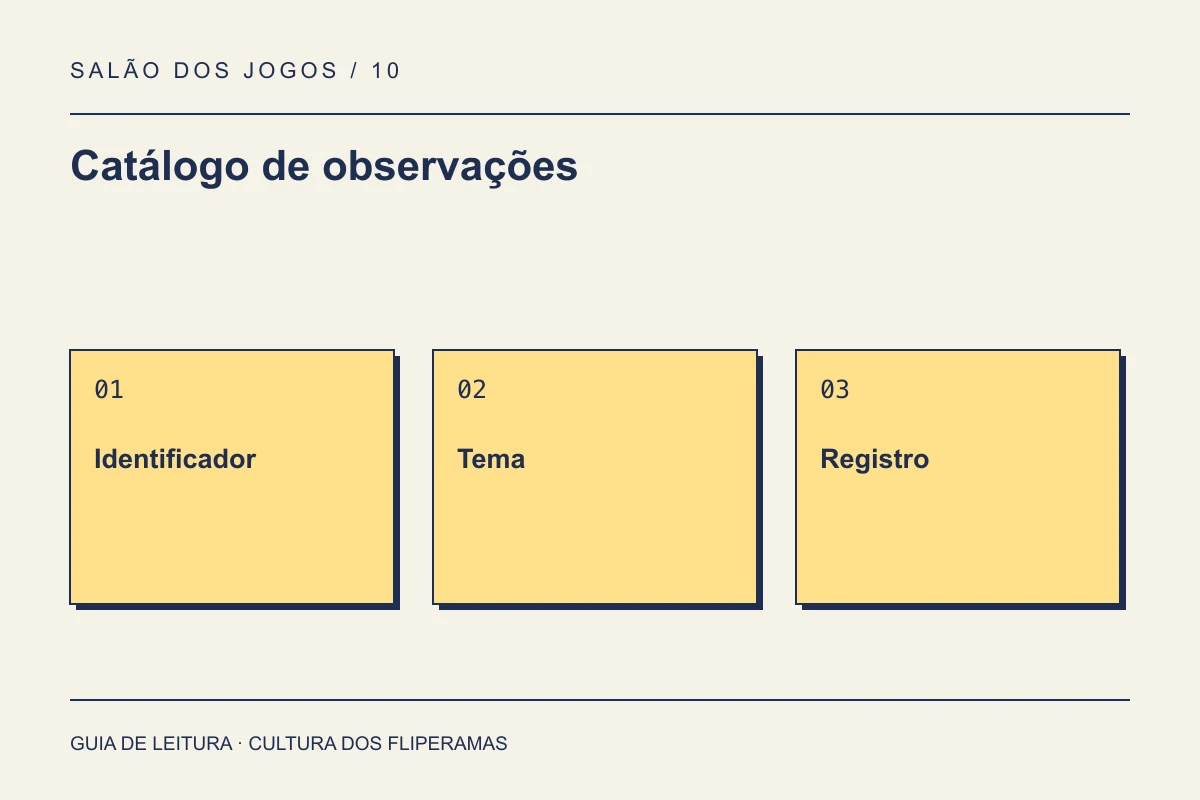 Catálogo de observações: Identificador, Tema, Registro